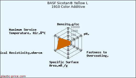 BASF Sicotan® Yellow L 1910 Color Additive