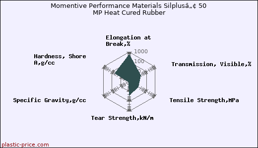 Momentive Performance Materials Silplusâ„¢ 50 MP Heat Cured Rubber