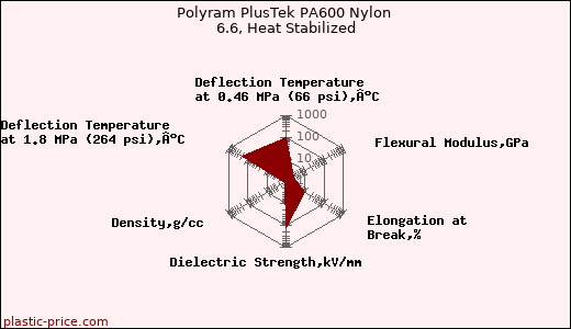Polyram PlusTek PA600 Nylon 6.6, Heat Stabilized