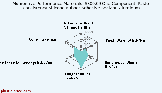 Momentive Performance Materials IS800.09 One-Component, Paste Consistency Silicone Rubber Adhesive Sealant, Aluminum