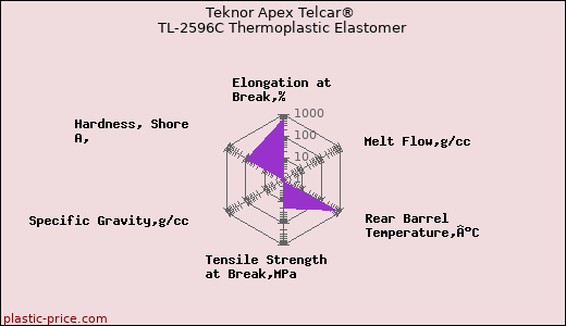 Teknor Apex Telcar® TL-2596C Thermoplastic Elastomer