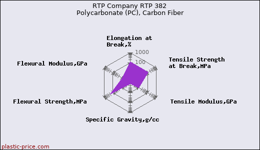 RTP Company RTP 382 Polycarbonate (PC), Carbon Fiber