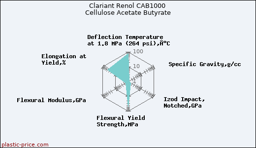 Clariant Renol CAB1000 Cellulose Acetate Butyrate