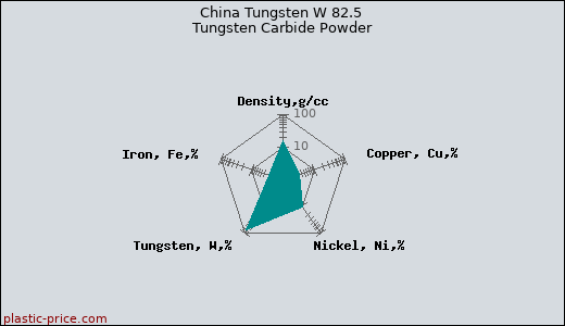 China Tungsten W 82.5 Tungsten Carbide Powder