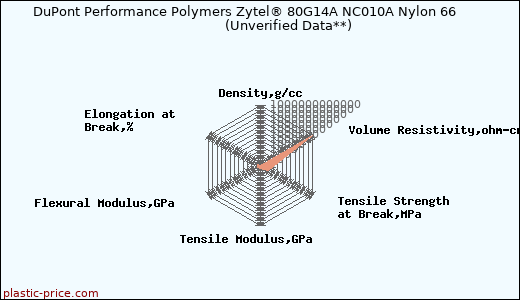DuPont Performance Polymers Zytel® 80G14A NC010A Nylon 66                      (Unverified Data**)