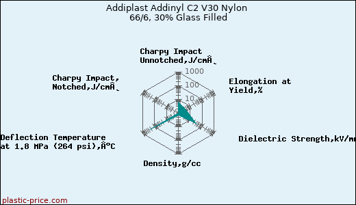 Addiplast Addinyl C2 V30 Nylon 66/6, 30% Glass Filled