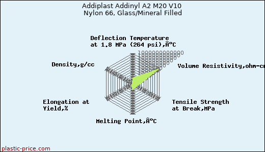 Addiplast Addinyl A2 M20 V10 Nylon 66, Glass/Mineral Filled