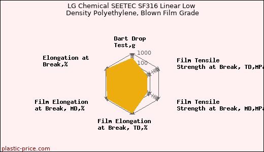 LG Chemical SEETEC SF316 Linear Low Density Polyethylene, Blown Film Grade