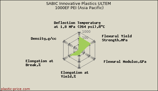 SABIC Innovative Plastics ULTEM 1000EF PEI (Asia Pacific)