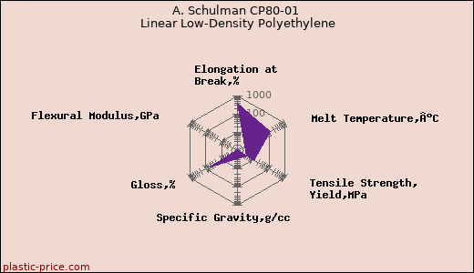 A. Schulman CP80-01 Linear Low-Density Polyethylene