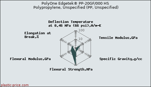 PolyOne Edgetek® PP-20GF/000 HS Polypropylene, Unspecified (PP, Unspecified)