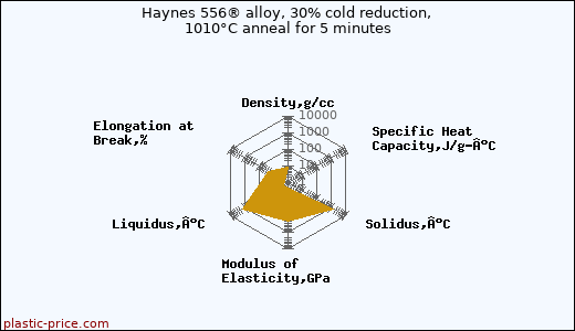 Haynes 556® alloy, 30% cold reduction, 1010°C anneal for 5 minutes