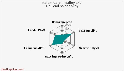 Indium Corp. Indalloy 142 Tin-Lead Solder Alloy