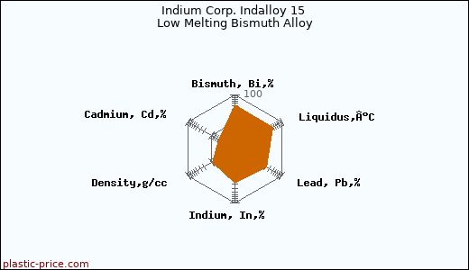 Indium Corp. Indalloy 15 Low Melting Bismuth Alloy