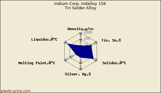 Indium Corp. Indalloy 156 Tin Solder Alloy