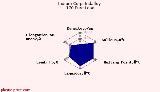 Indium Corp. Indalloy 170 Pure Lead