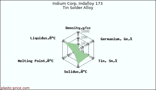 Indium Corp. Indalloy 173 Tin Solder Alloy