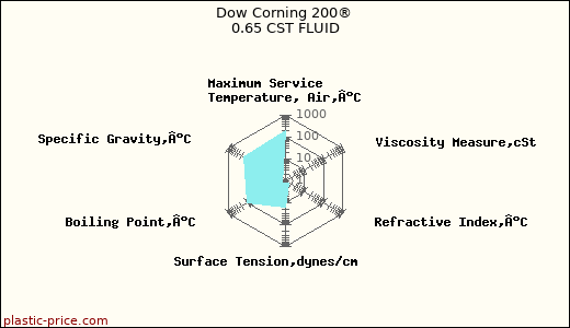 Dow Corning 200® 0.65 CST FLUID