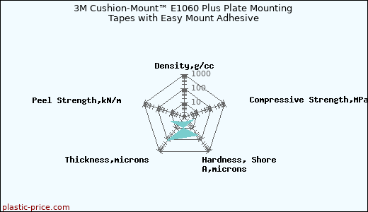 3M Cushion-Mount™ E1060 Plus Plate Mounting Tapes with Easy Mount Adhesive
