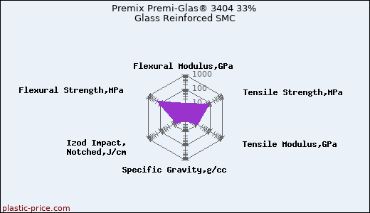 Premix Premi-Glas® 3404 33% Glass Reinforced SMC