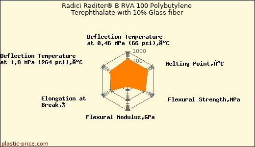 Radici Raditer® B RVA 100 Polybutylene Terephthalate with 10% Glass fiber