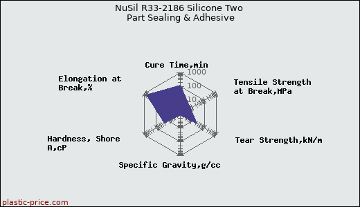NuSil R33-2186 Silicone Two Part Sealing & Adhesive