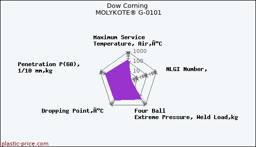 Dow Corning MOLYKOTE® G-0101
