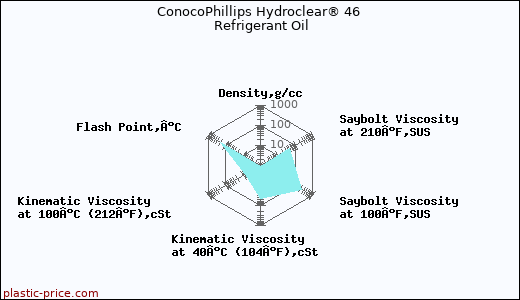 ConocoPhillips Hydroclear® 46 Refrigerant Oil