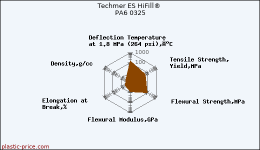 Techmer ES HiFill® PA6 0325