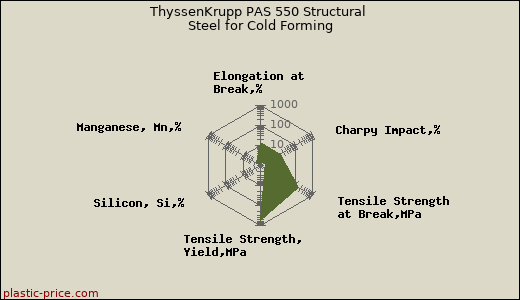 ThyssenKrupp PAS 550 Structural Steel for Cold Forming