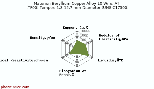 Materion Beryllium Copper Alloy 10 Wire; AT (TF00) Temper; 1.3-12.7 mm Diameter (UNS C17500)