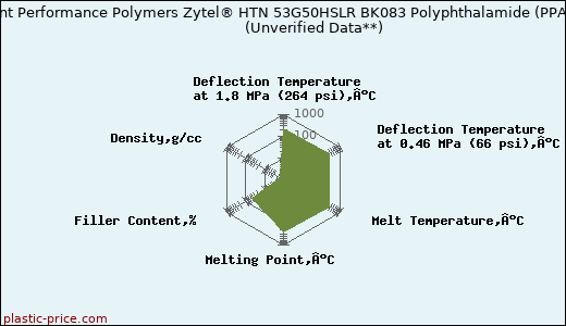 DuPont Performance Polymers Zytel® HTN 53G50HSLR BK083 Polyphthalamide (PPA)                      (Unverified Data**)