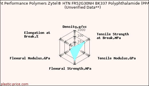 DuPont Performance Polymers Zytel® HTN FR52G30NH BK337 Polyphthalamide (PPA)                      (Unverified Data**)