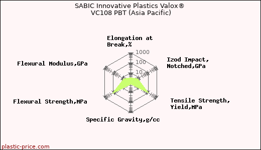 SABIC Innovative Plastics Valox® VC108 PBT (Asia Pacific)