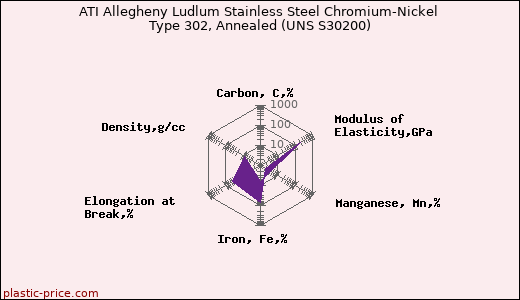 ATI Allegheny Ludlum Stainless Steel Chromium-Nickel Type 302, Annealed (UNS S30200)