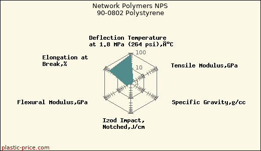 Network Polymers NPS 90-0802 Polystyrene