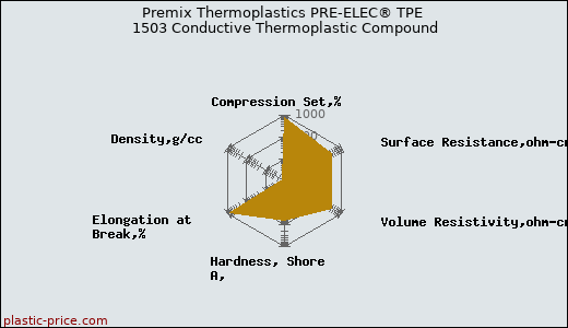 Premix Thermoplastics PRE-ELEC® TPE 1503 Conductive Thermoplastic Compound