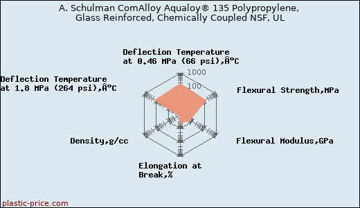 A. Schulman ComAlloy Aqualoy® 135 Polypropylene, Glass Reinforced, Chemically Coupled NSF, UL