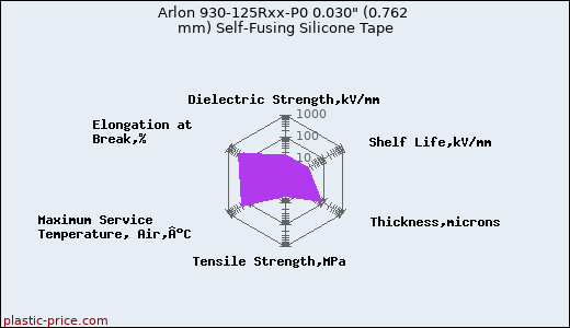Arlon 930-125Rxx-P0 0.030