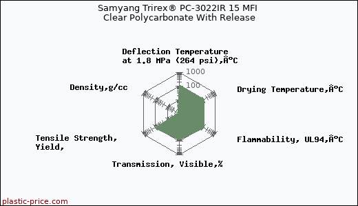 Samyang Trirex® PC-3022IR 15 MFI Clear Polycarbonate With Release