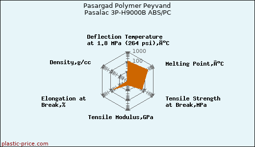 Pasargad Polymer Peyvand Pasalac 3P-H9000B ABS/PC