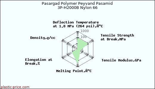 Pasargad Polymer Peyvand Pasamid 3P-H2000B Nylon 66