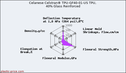 Celanese Celstran® TPU-GF40-01-US TPU, 40% Glass Reinforced