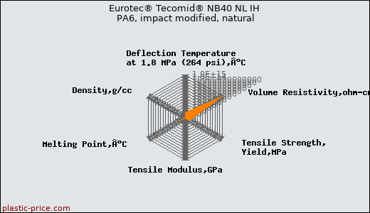 Eurotec® Tecomid® NB40 NL IH PA6, impact modified, natural