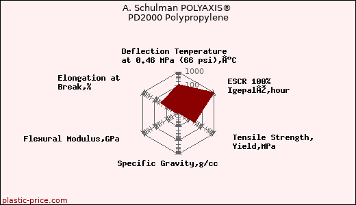 A. Schulman POLYAXIS® PD2000 Polypropylene