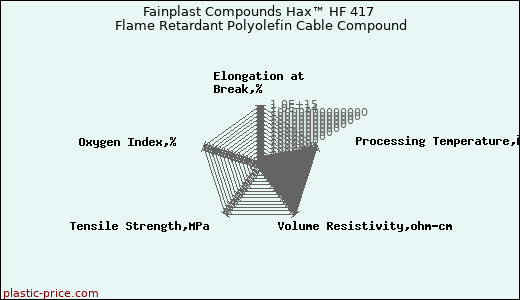 Fainplast Compounds Hax™ HF 417 Flame Retardant Polyolefin Cable Compound