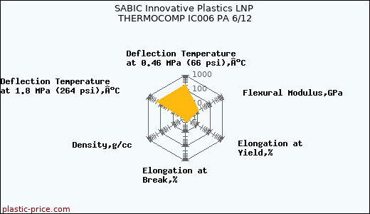 SABIC Innovative Plastics LNP THERMOCOMP IC006 PA 6/12