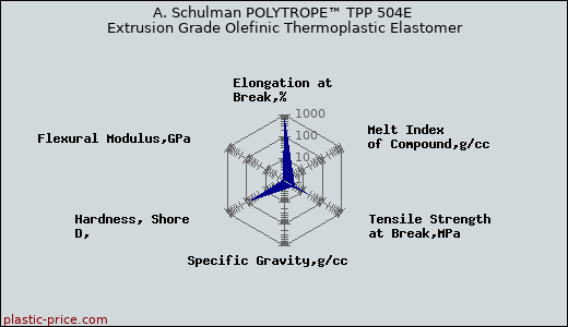 A. Schulman POLYTROPE™ TPP 504E Extrusion Grade Olefinic Thermoplastic Elastomer