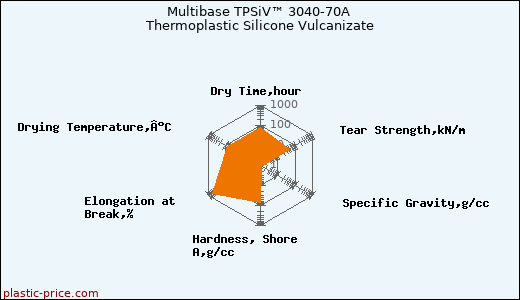 Multibase TPSiV™ 3040-70A Thermoplastic Silicone Vulcanizate