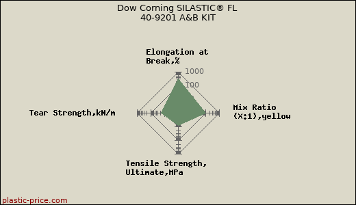 Dow Corning SILASTIC® FL 40-9201 A&B KIT